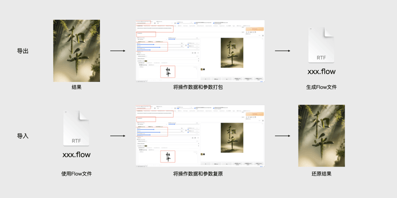 腾讯推出StableDiffusion webUI插件「LightDiffusionFlow」 ，可一键保存所有工作流数据