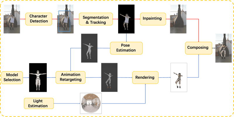 阿里推出3D角色视频替换框架Motionshop，一键将你替换成有趣的3D角色