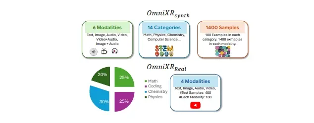 谷歌推出评估套件Omni×R：用来测试和衡量所谓的全能模态语言模型