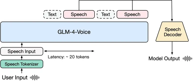 智谱 AI 推出端到端中英语音对话模型GLM-4-Voice