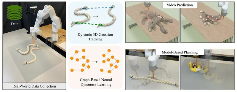 基于动态3D高斯跟踪的图神经动力学建模框架gs-dynamics