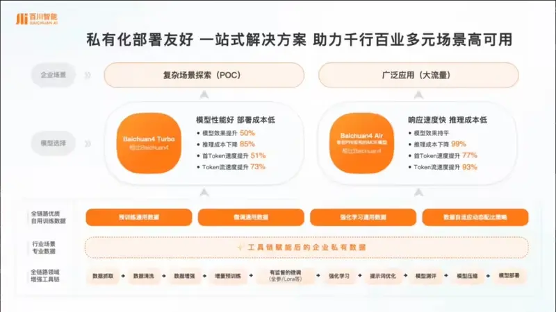 百川智能推出一站式大模型商业化解决方案，企业多元场景可用率 96%