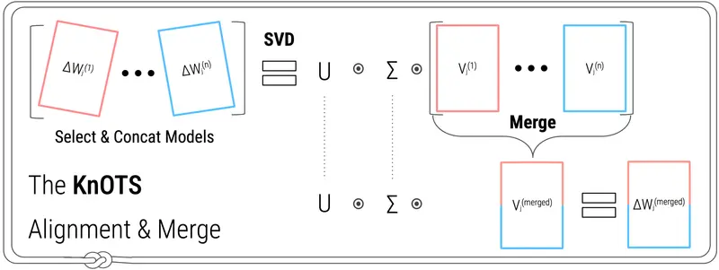 KnOTS：通过SVD的知识导向模型合并