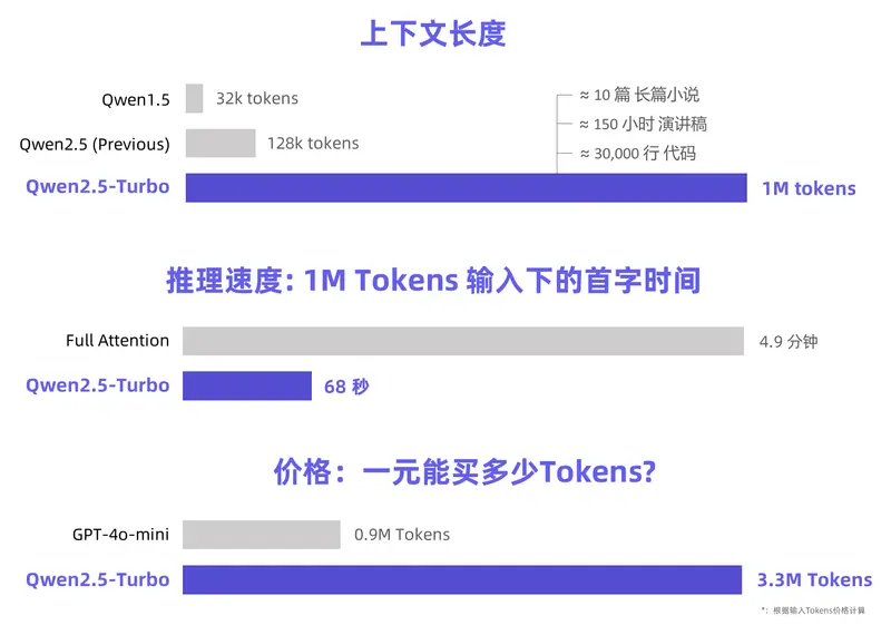 阿里通义团队发布了 Qwen2.5-Turbo 模型，将上下文长度扩展至百万 Tokens 