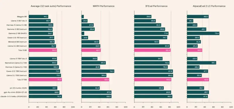 Tülu 3：艾伦AI研究所发布最先进的指令遵循模型，百分百开源