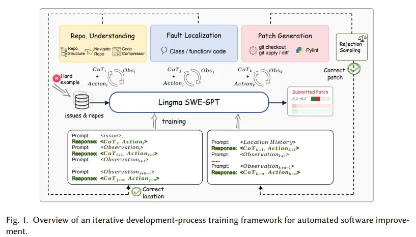 Lingma SWE-GPT：一个以开源开发过程为中心的语言模型，用于自动化软件改进