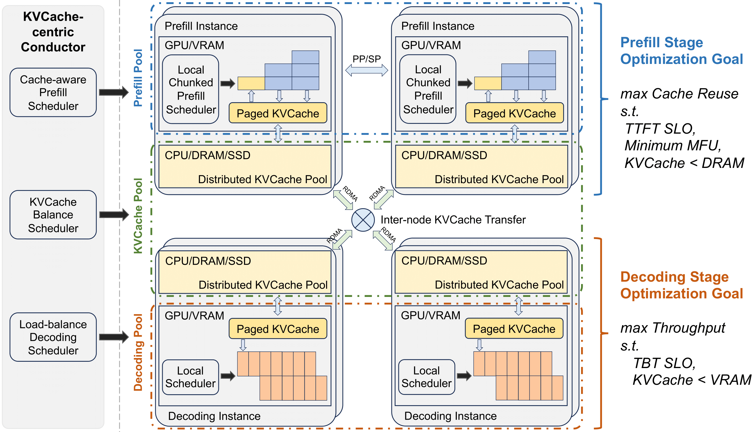 月之暗面联合清华大学等开源大模型推理架构 Mooncake