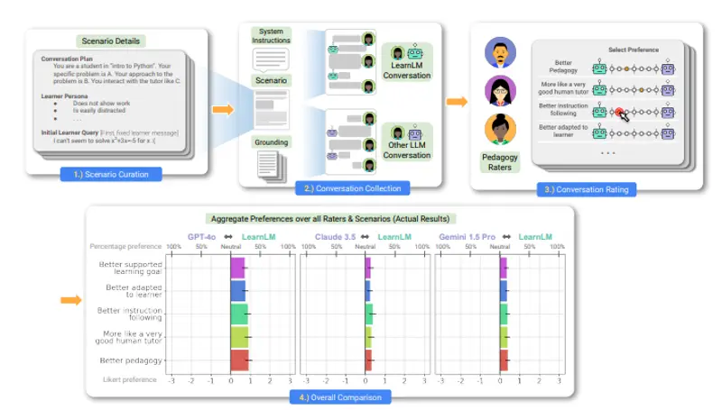 谷歌推出LearnLM：改善现有的生成性AI模型在教育领域的应用