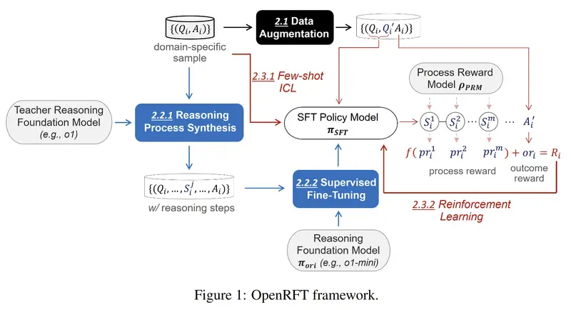 OpenRFT：将通用推理模型通过强化微调适应于特定领域任务的框架