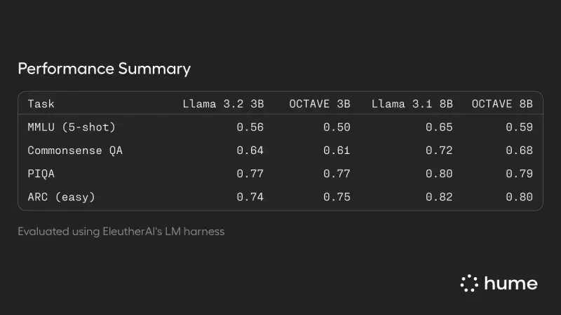 Hume AI 推出一款旨在平衡语言准确性与情感理解的语音语言模型OCTAVE