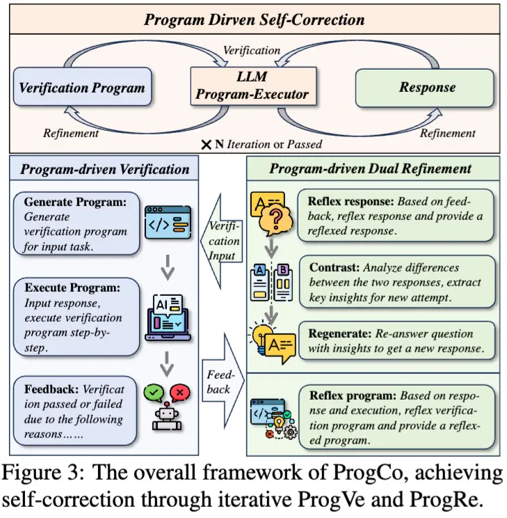 程序驱动的自我纠正方法 ProgCo：解决 LLMs 在无外部反馈时难以有效自我验证和纠正错误的问题，特别是在复杂推理任务中