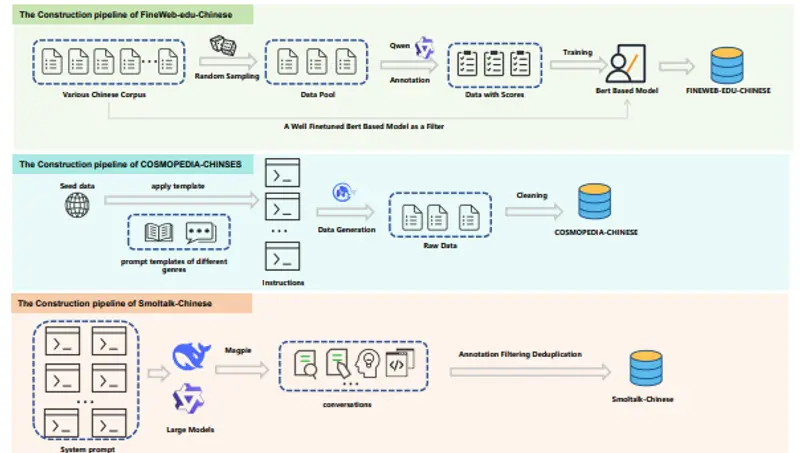 清华大学和OpenCSG的研究人员推出一系列高质量的中文数据集