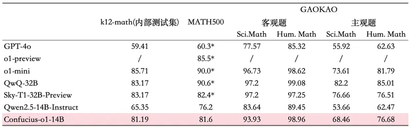 网易有道推出并开源国内首个输出分步式讲解的推理模型“子曰-o1”