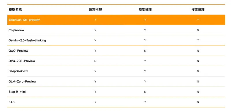百川智能推出全场景深度思考模型Baichuan-M1-preview及首个开源医疗增强大模型